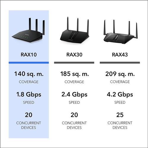 Netgear AX1800 4-Stream WiFi 6 Dual Band RAX10-100AUS_5 - Theodist